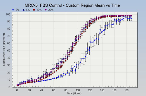 FBS screening graph